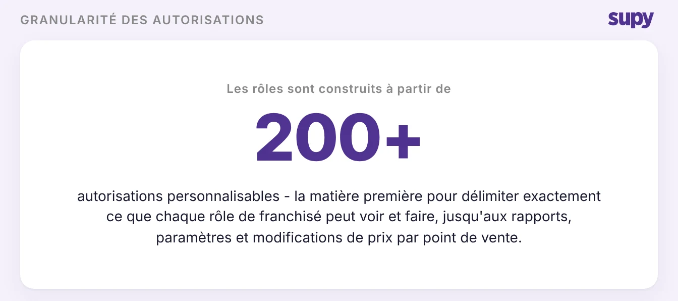 Les rôles Supy sont construits à partir de plus de 200 autorisations personnalisables