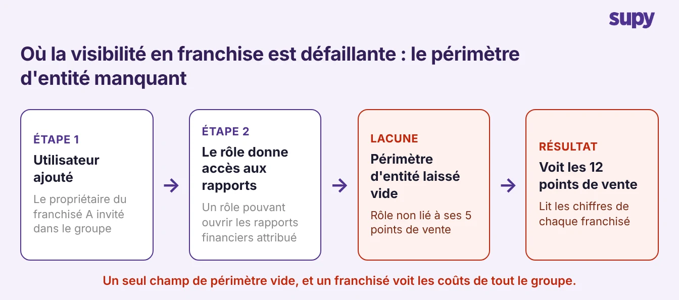 Comment un périmètre d'entité manquant permet à un franchisé de voir les chiffres de tous les points de vente