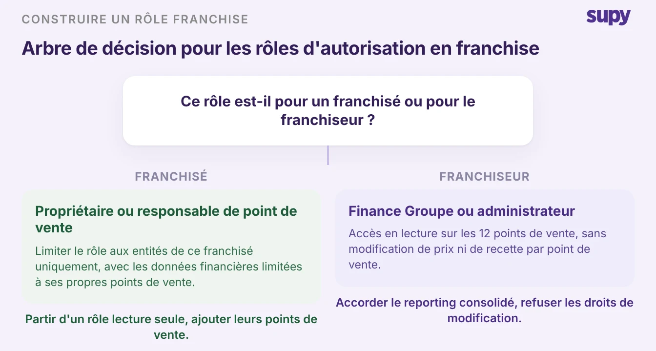 Arbre de décision pour la construction des rôles d'autorisation franchisé versus franchiseur