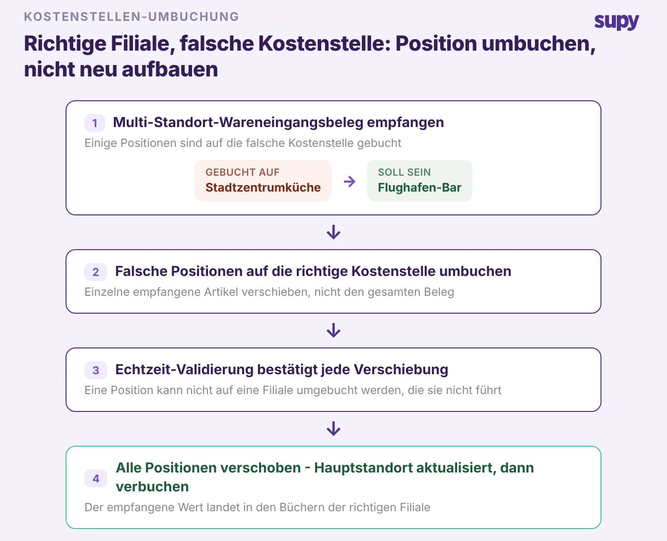Vierstufiger Ablauf, der zeigt, wie einzelne empfangene Positionen auf einem Multi-Standort-Wareneingangsbeleg der richtigen Kostenstelle zugeordnet werden, statt den Beleg neu aufzubauen