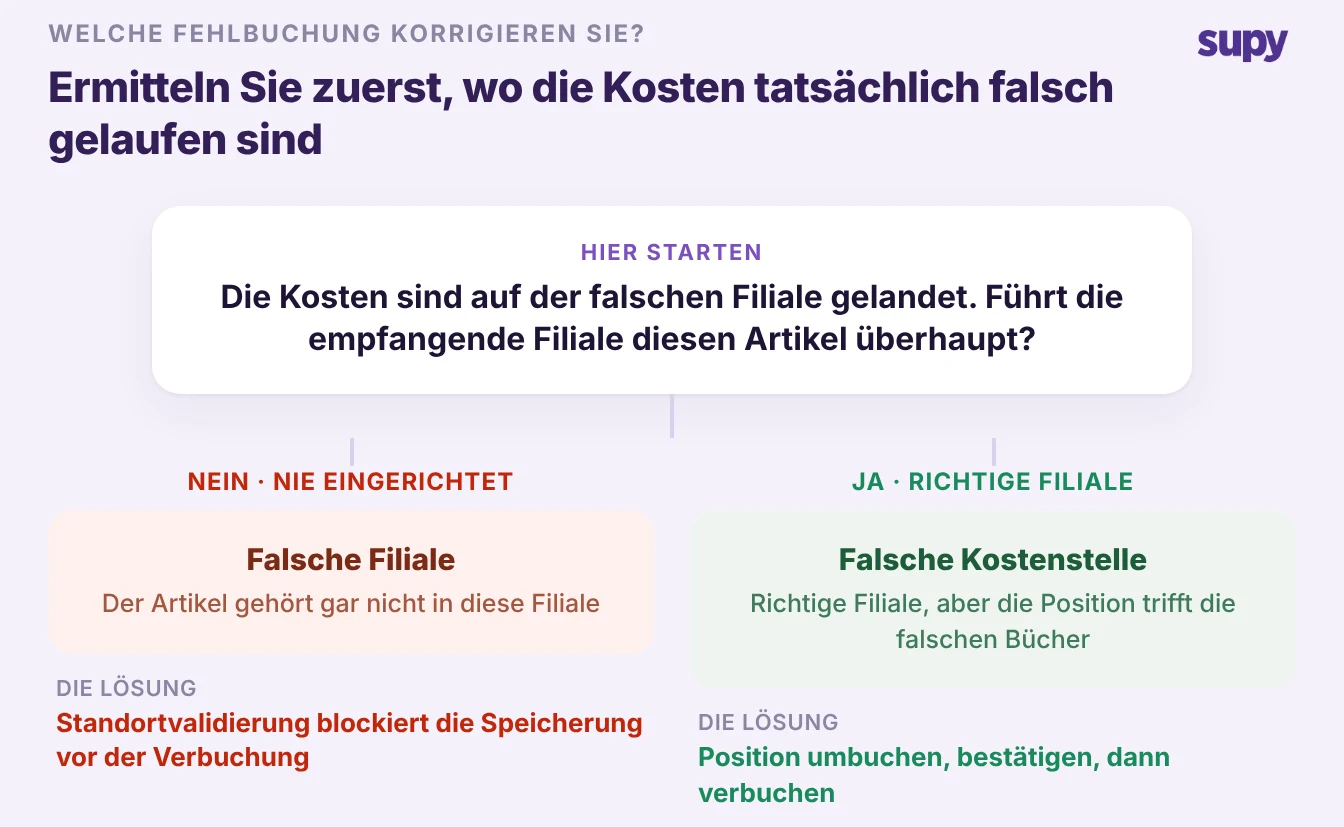 Entscheidungsbaum für eine falsch verbuchte Lieferung: führt die empfangende Filiale den Artikel überhaupt, oder ist es die richtige Filiale, aber die falsche Kostenstelle