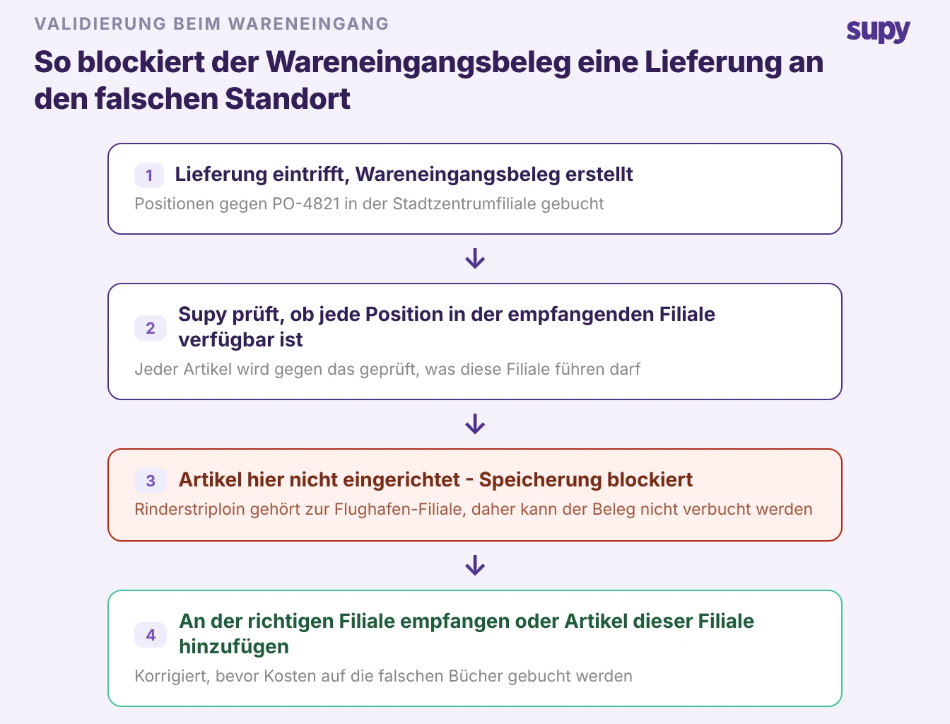 Vierstufiger Ablauf, der zeigt, wie der Wareneingangsbeleg die Artikelverfügbarkeit an der empfangenden Filiale prüft und eine Lieferung an den falschen Standort vor der Verbuchung blockiert