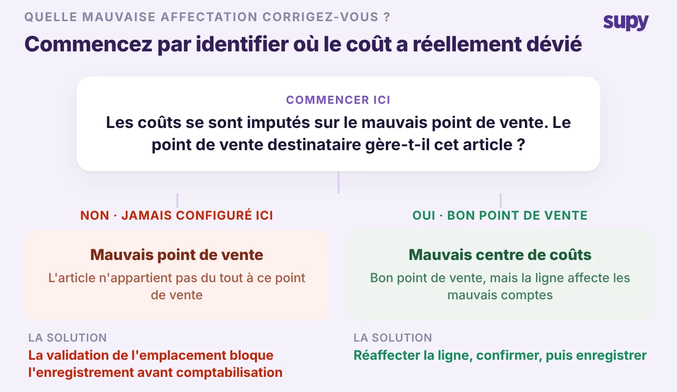 Arbre de décision pour une livraison mal affectée : le site destinataire gère-t-il l'article, ou s'agit-il du bon site mais du mauvais centre de coûts