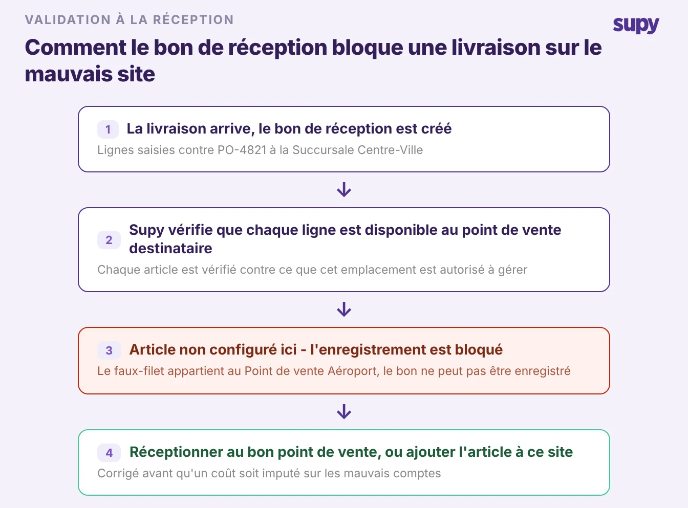 Flux en quatre étapes montrant comment le bon de réception valide la disponibilité des articles au point de vente destinataire et bloque une livraison sur le mauvais site avant son enregistrement