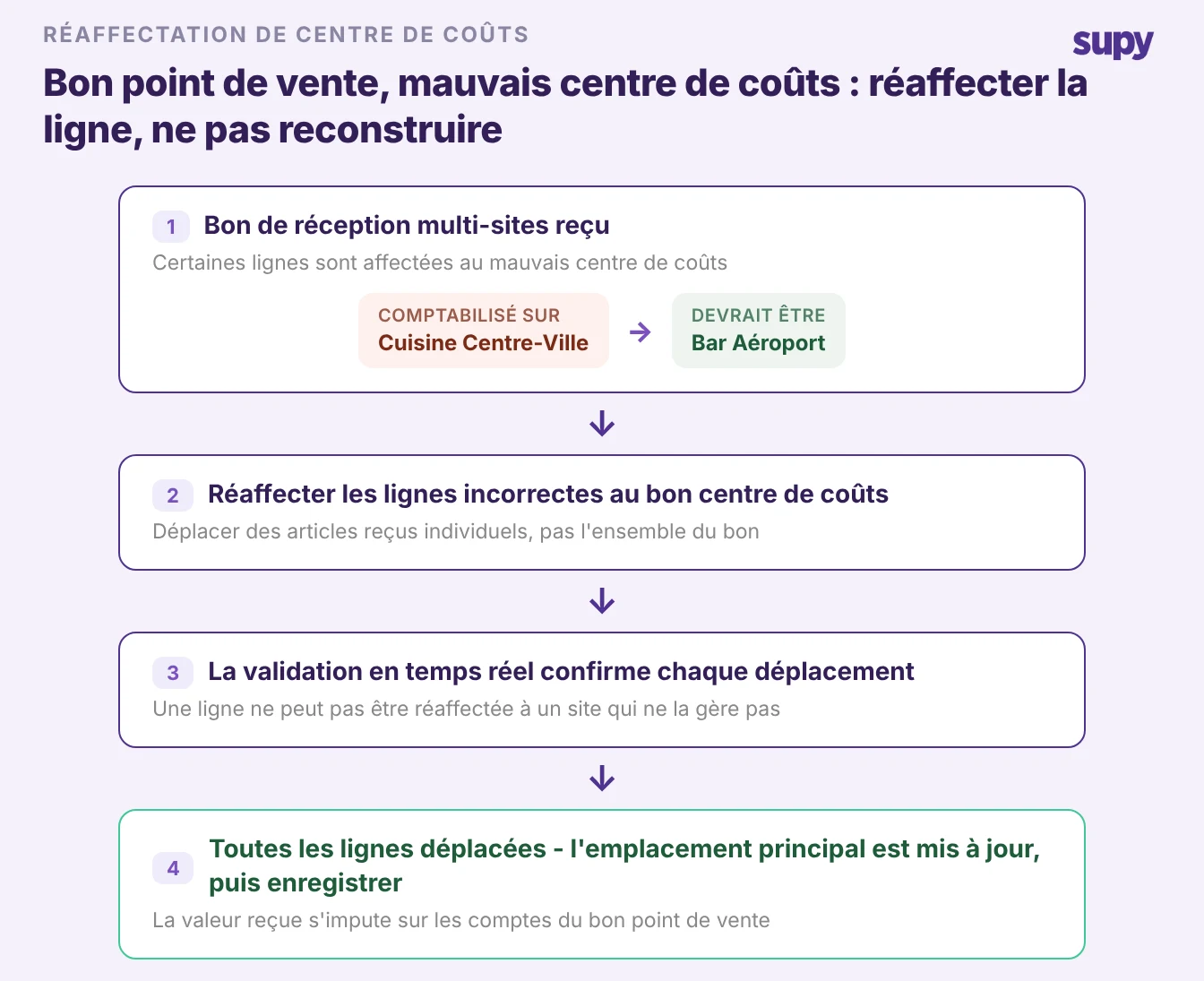 Flux en quatre étapes montrant comment réaffecter des lignes reçues individuelles au bon centre de coûts sur un bon de réception multi-sites plutôt que de le reconstruire