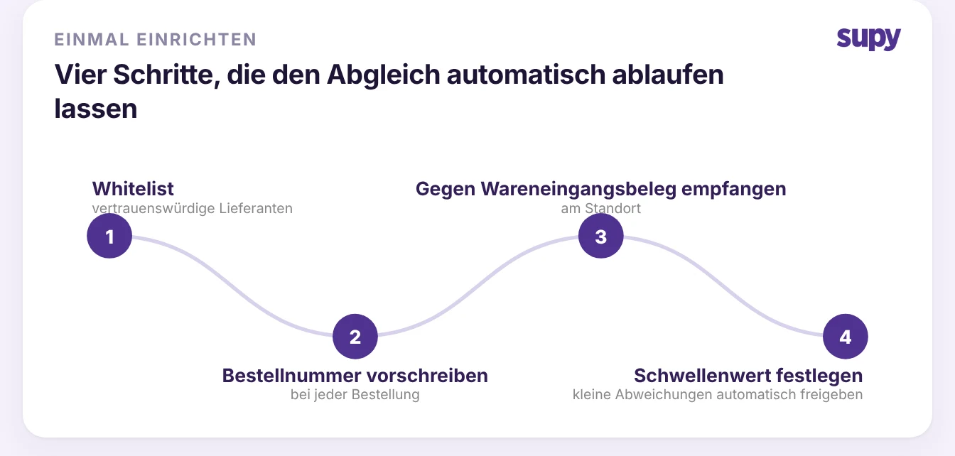 Vier Einrichtungsschritte: Whitelist vertrauenswürdiger Lieferanten, Bestellnummer vorschreiben, jede Lieferung gegen Wareneingangsbeleg empfangen und Abweichungsschwelle festlegen