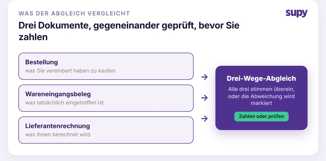 Drei-Wege-Abgleich: Bestellung, Wareneingangsbeleg und Lieferantenrechnung werden gegeneinander geprüft, dann bezahlt oder zur Prüfung markiert