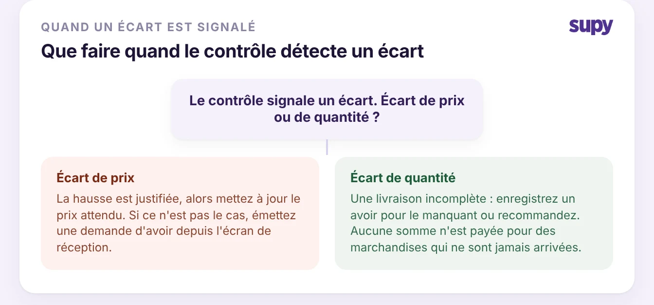 Un écart signalé se divise en deux voies : un écart de prix, où vous mettez à jour le prix attendu ou émettez une demande d'avoir, et un écart de quantité, où vous créditez le manquant ou le recommandez