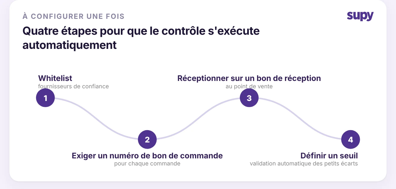 Quatre étapes de configuration : liste blanche des fournisseurs de confiance, numéro de bon de commande obligatoire, chaque livraison réceptionnée sur un bon de réception, seuil d'écart défini