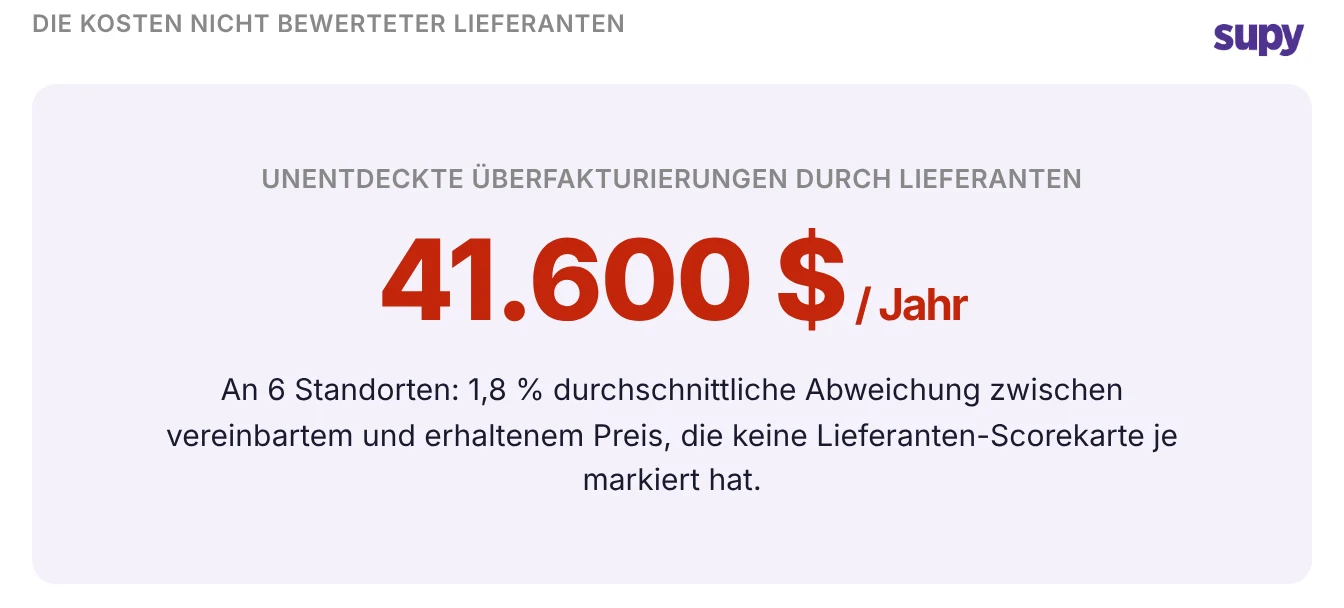 Statistik: 41.600 US-Dollar jährlich durch unentdeckte Lieferantenüberfakturierungen an sechs Standorten