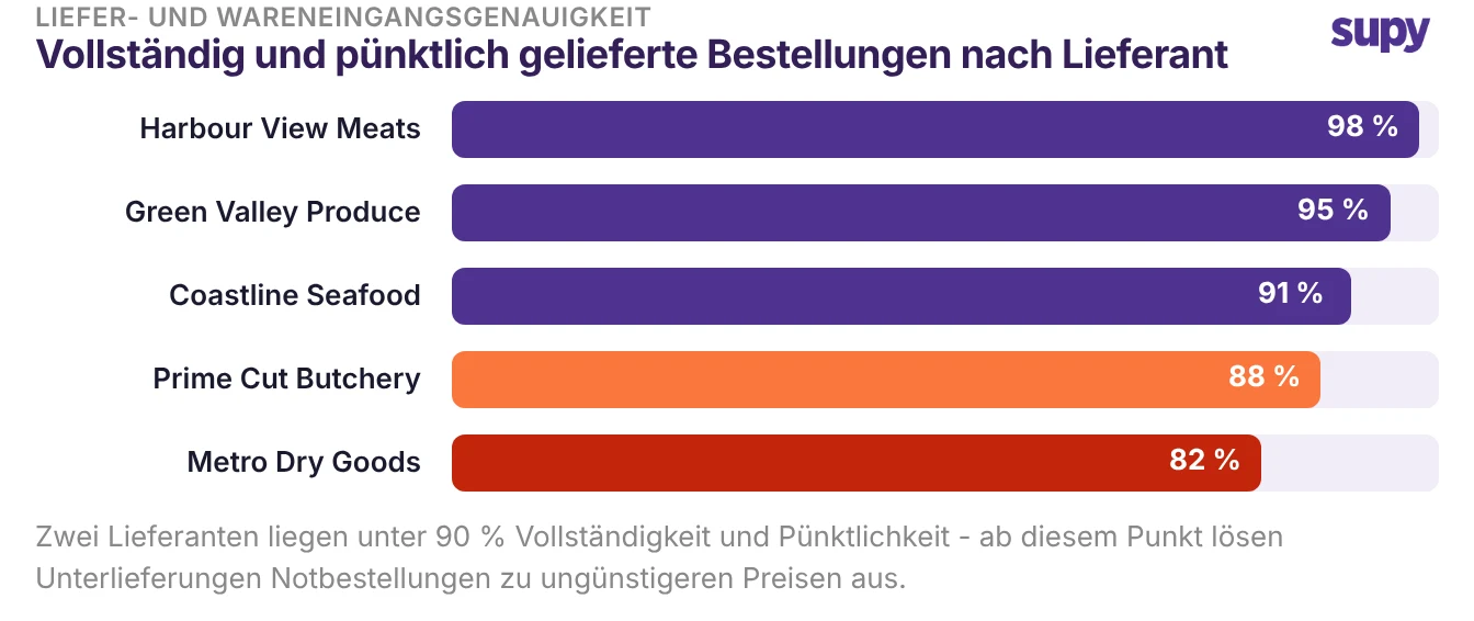 Balkendiagramm: vollständig und pünktlich gelieferte Bestellungen nach Lieferant, zwei Lieferanten unter 90 %