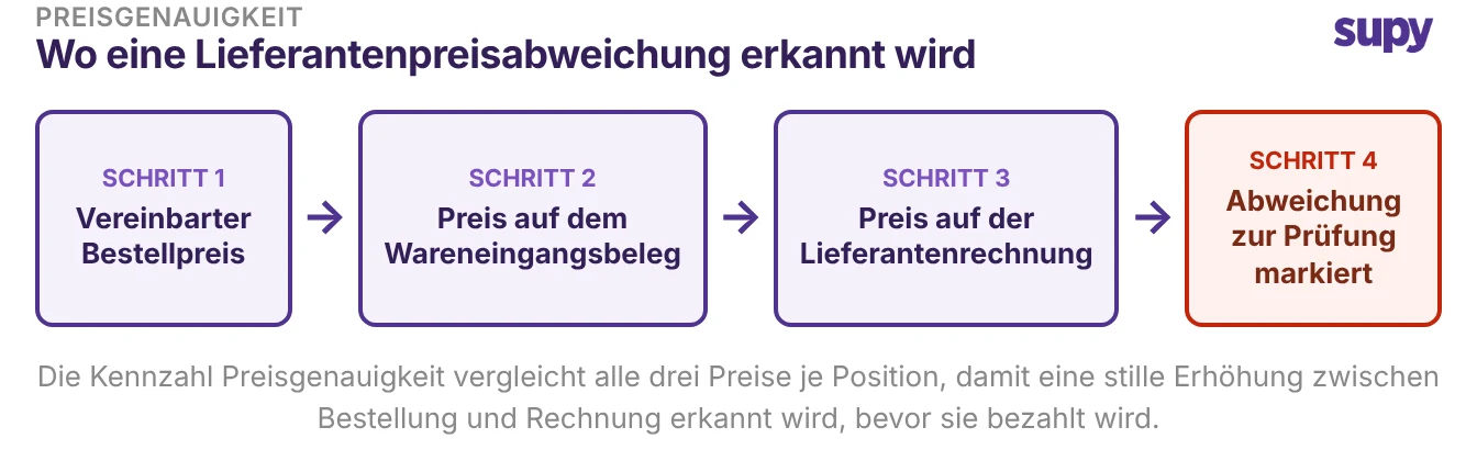Prozessablauf: eine Lieferantenpreislücke wird durch Vergleich von Bestellpreis, Wareneingangsbeleg und Rechnungspreis erkannt