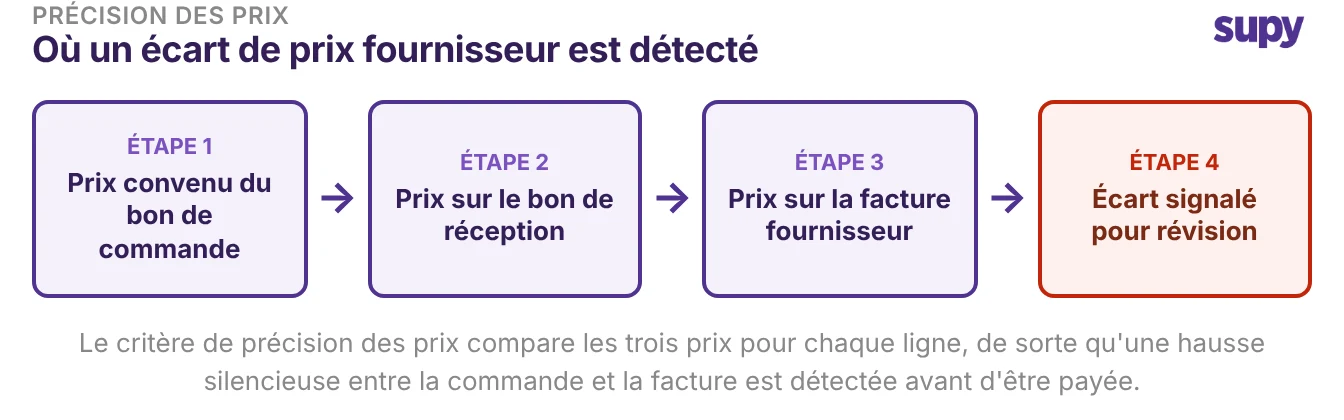 Flux de processus : un écart de prix fournisseur détecté par comparaison du bon de commande, du bon de réception et du prix de facturation