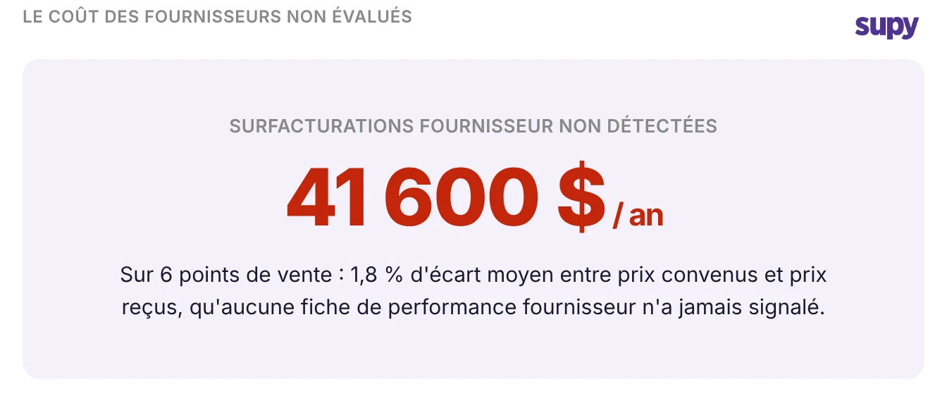 Statistique : 41 600 dollars par an de surfacturations fournisseur non détectées sur six points de vente