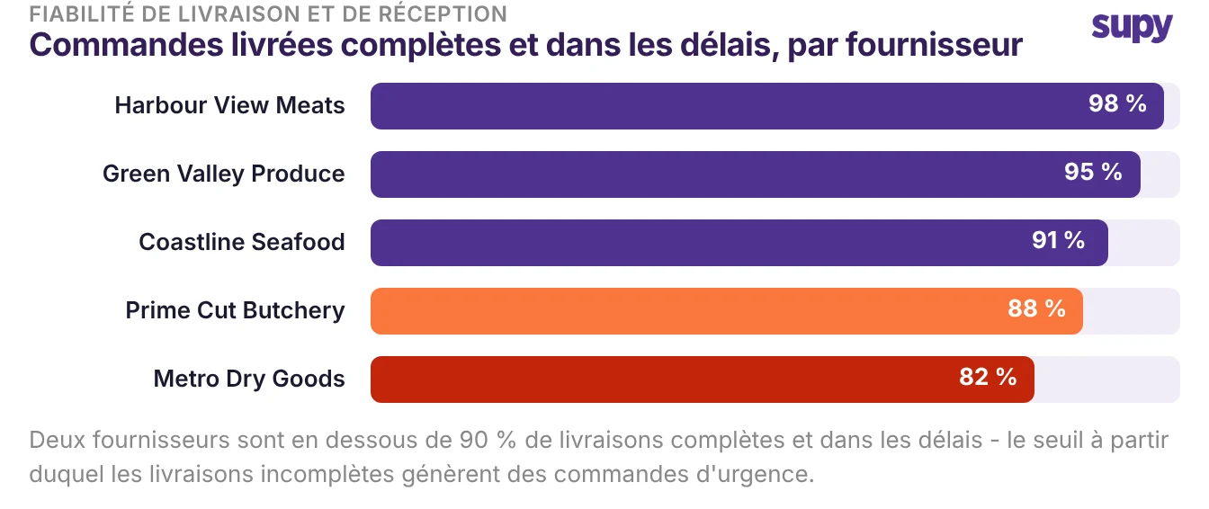 Diagramme à barres : commandes livrées complètes et dans les délais par fournisseur, deux fournisseurs sous 90 %