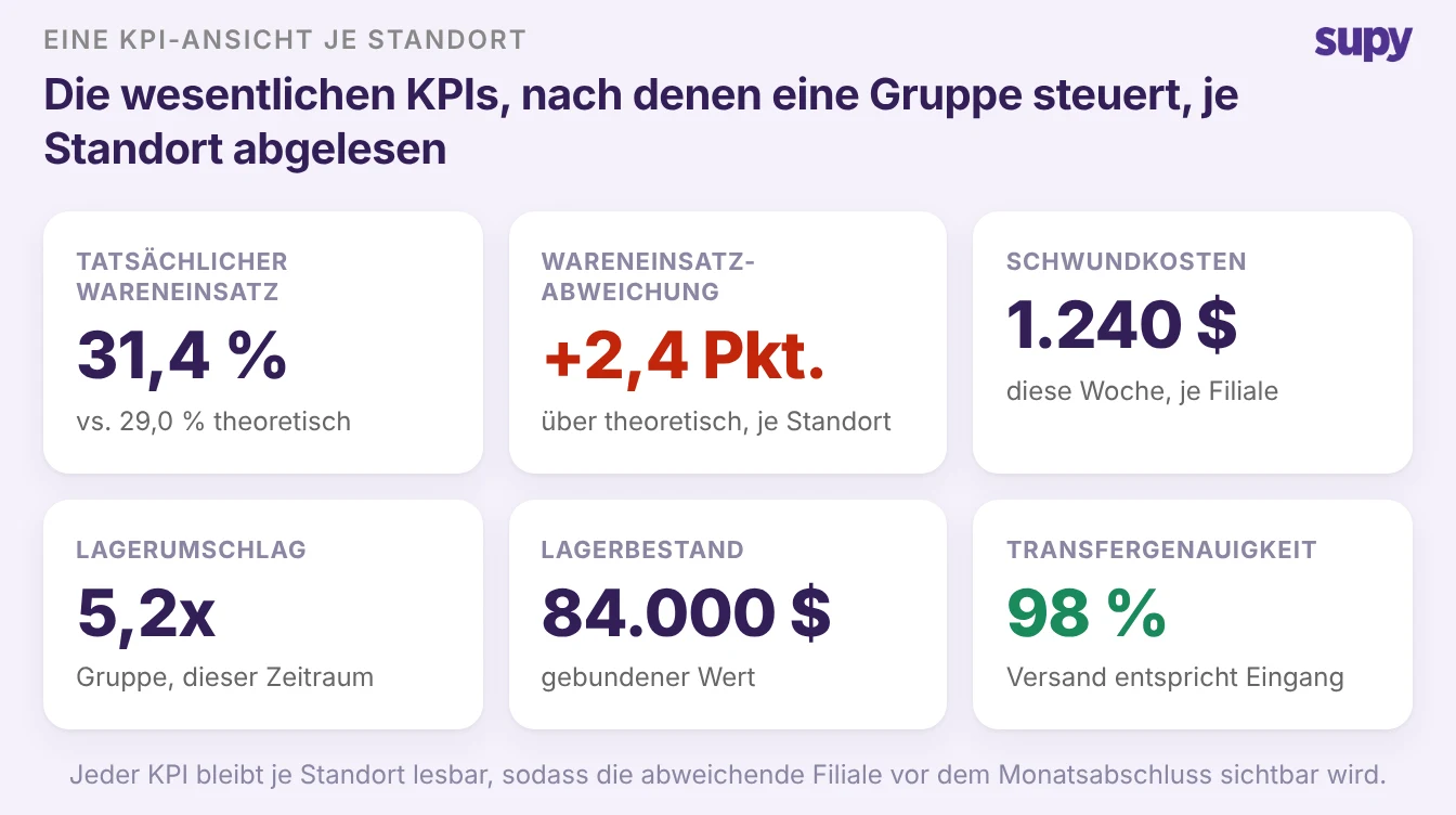 Ein KPI-Panel je Standort mit tatsächlichem vs. theoretischem Wareneinsatz, Abweichung, Schwundkosten, Lagerumschlag, Lagerbestand und Transfergenauigkeit