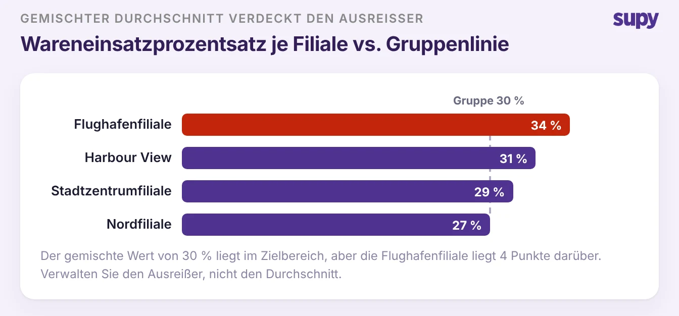 Balkendiagramm des Wareneinsatzprozentsatzes je Filiale, ein Standort liegt deutlich über der gemischten Gruppenlinie