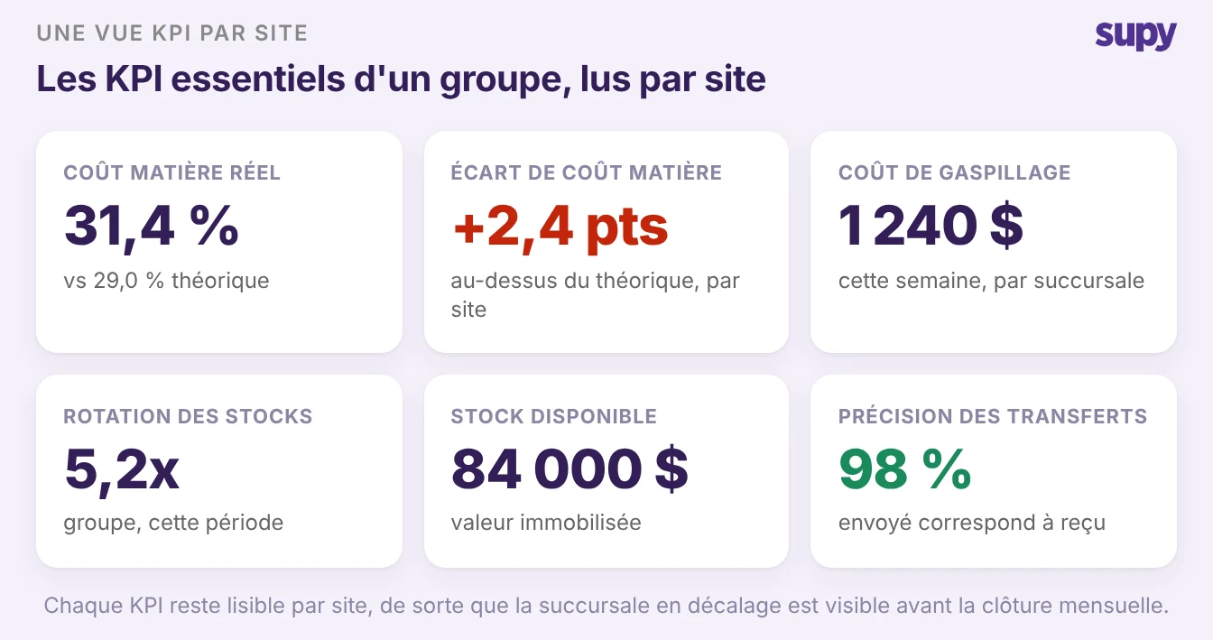 Un panneau KPI par site affichant le coût matière réel vs théorique, l'écart, le coût de gaspillage, la rotation des stocks, le stock disponible et la précision des transferts