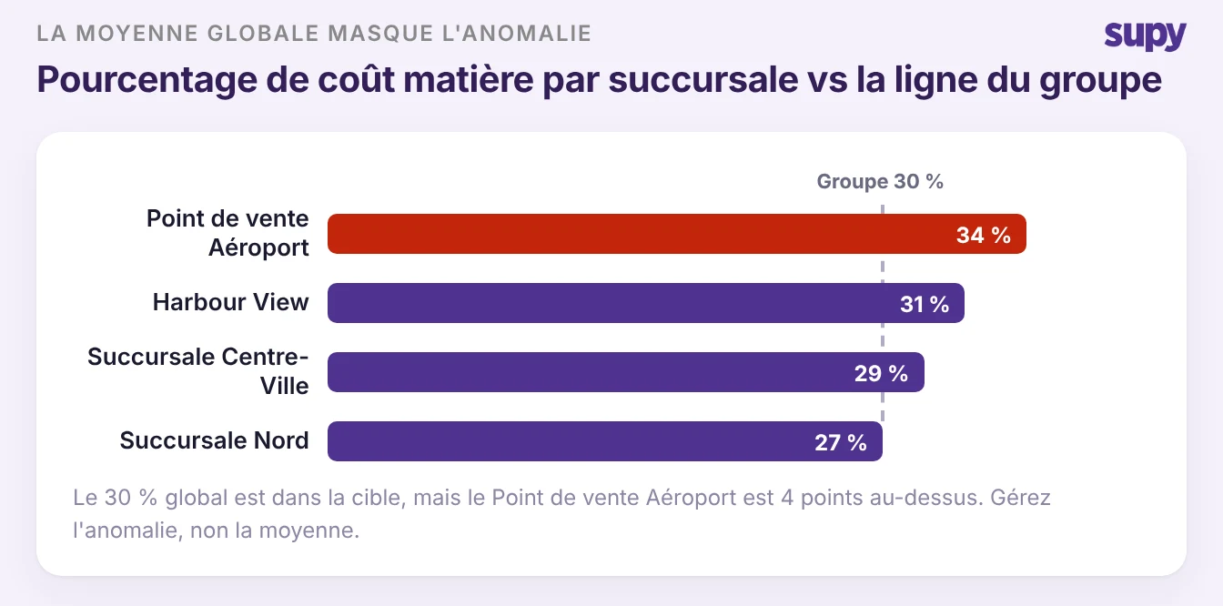 Diagramme à barres du pourcentage de coût matière par succursale montrant un point de vente bien au-dessus de la ligne du groupe