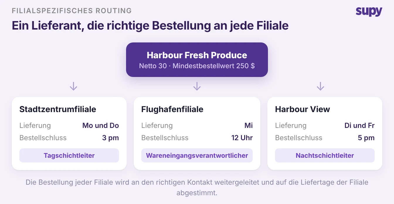 Ein Lieferant, der drei Restaurantfilialen bedient, jede mit eigenen Liefertagen, Bestellschluss und Kontakt