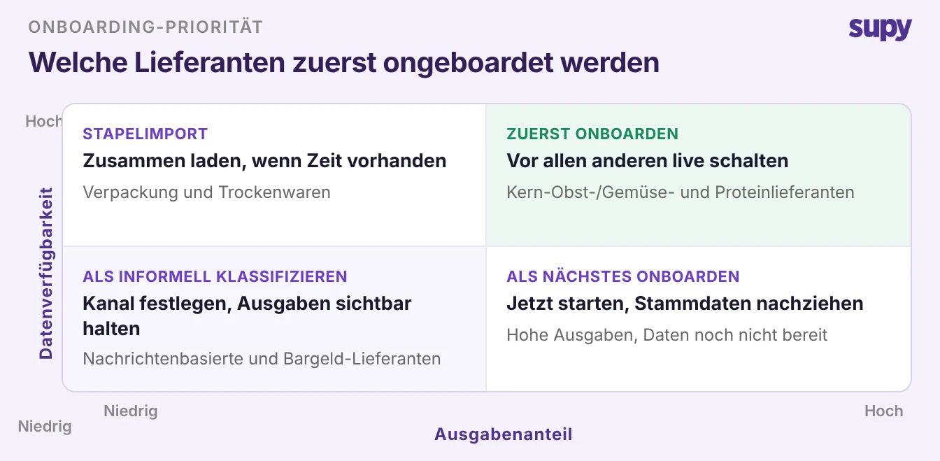 Prioritätsmatrix, die zeigt, welche Lieferanten zuerst ongeboardet werden sollen, nach Ausgabenanteil und Datenverfügbarkeit