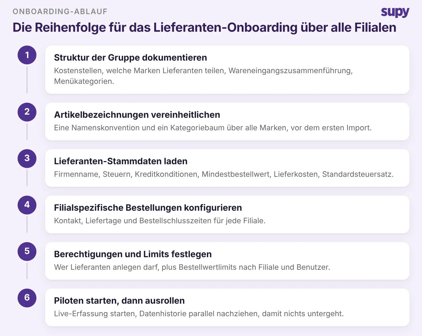 Sechsstufige Abfolge für das Lieferanten-Onboarding in einer Restaurantgruppe über alle Standorte