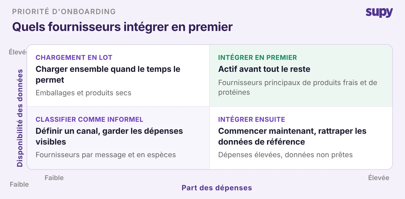 Matrice de priorité indiquant quels fournisseurs intégrer en premier selon la part de dépenses et la disponibilité des données