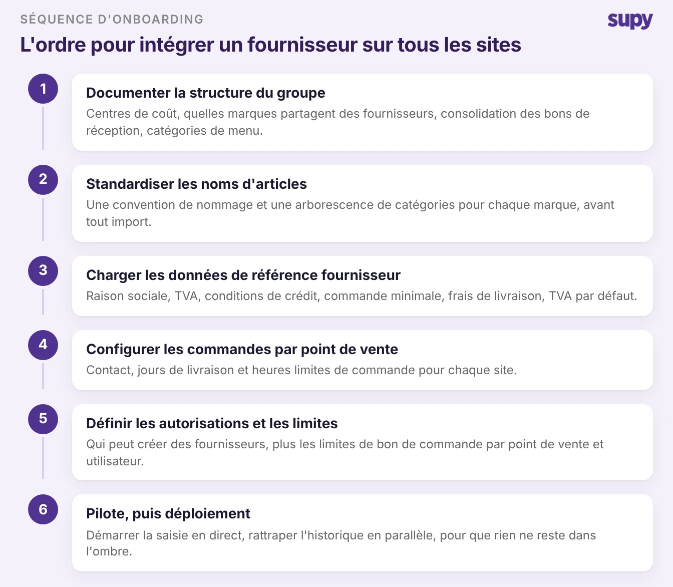 Séquence en six étapes pour intégrer un fournisseur dans tous les sites d'un groupe de restauration