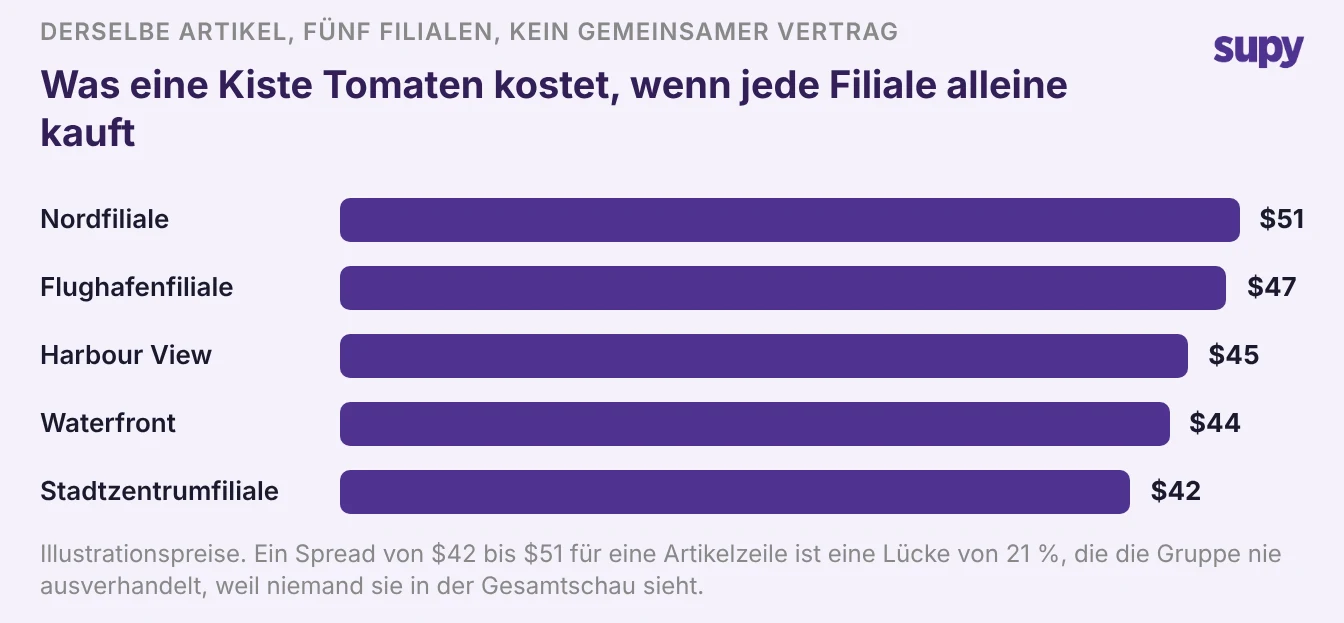 Balkendiagramm mit Illustrationspreisen für eine Kiste Tomaten in fünf Filialen, von 42 bis 51 Dollar, ein Spread von 21 Prozent