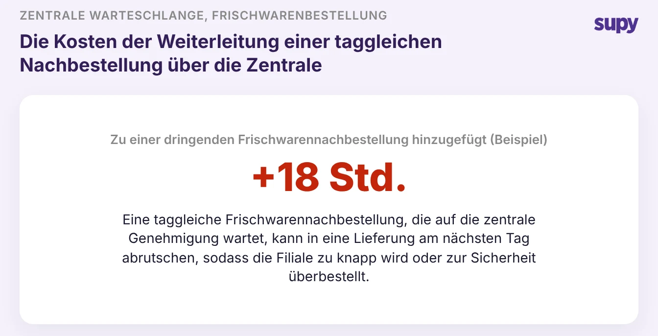 Statistik: Die Weiterleitung einer taggleichen Nachbestellung von Frischware über eine zentrale Warteschlange kann 18 Stunden hinzufügen und sie in eine Lieferung am nächsten Tag verwandeln