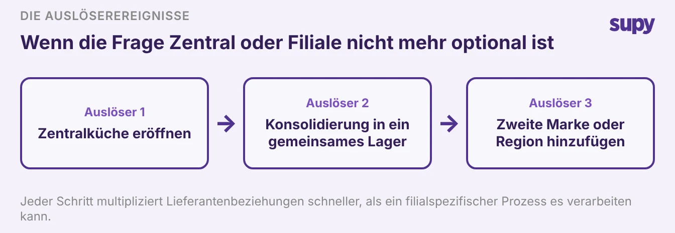 Drei Auslöserereignisse, die zentrale Beschaffung dringend machen: Eröffnung einer Zentralküche, Konsolidierung in ein gemeinsames Lager und Hinzufügen einer zweiten Marke oder Region