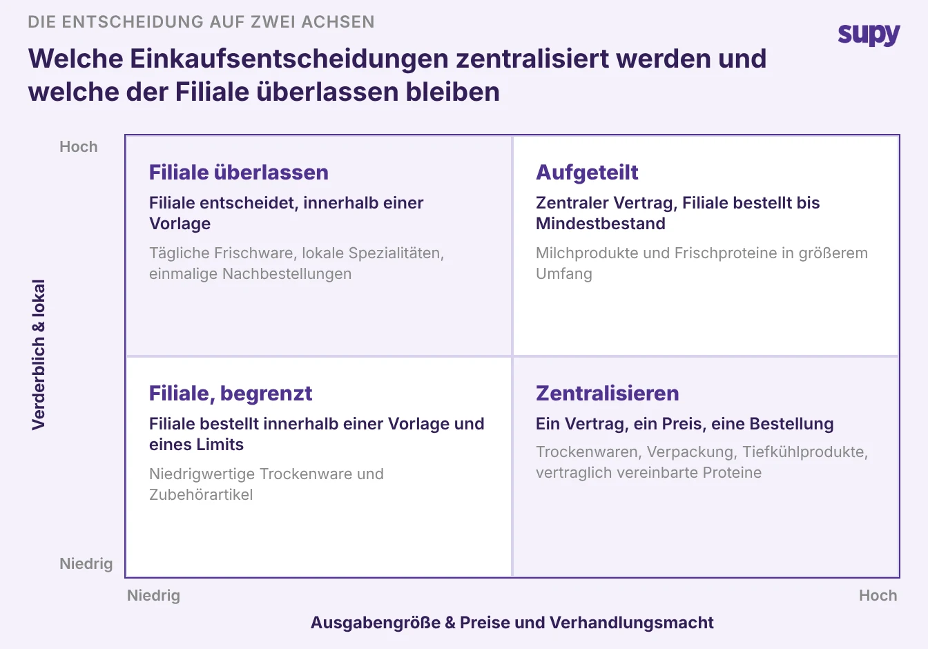 Entscheidungsquadrant: Verderblichkeit gegen Ausgabengröße: Tägliche Frischware der Filiale überlassen, Hochpreisige verderbliche Waren aufteilen, Niedrigwertiger Filialbedarf deckeln, Stabile hochpreisige Kategorien zentralisieren