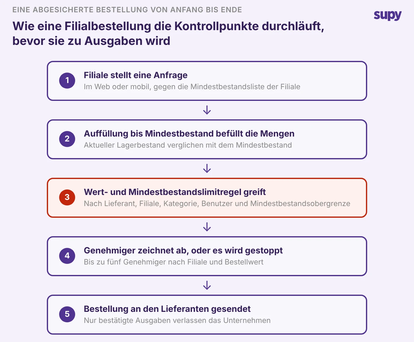 Vertikaler Ablauf einer abgesicherten Filialbestellung: Anfrage, Auffüllung bis Mindestbestand, Wert- und Mindestbestandsregel, Genehmigungsunterschrift, dann Bestellung an den Lieferanten gesendet