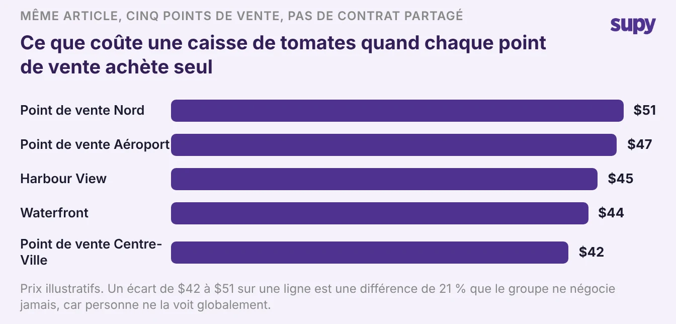 Graphique à barres de prix illustratifs pour une caisse de tomates sur cinq points de vente, de 42 à 51 dollars, un écart de 21 %