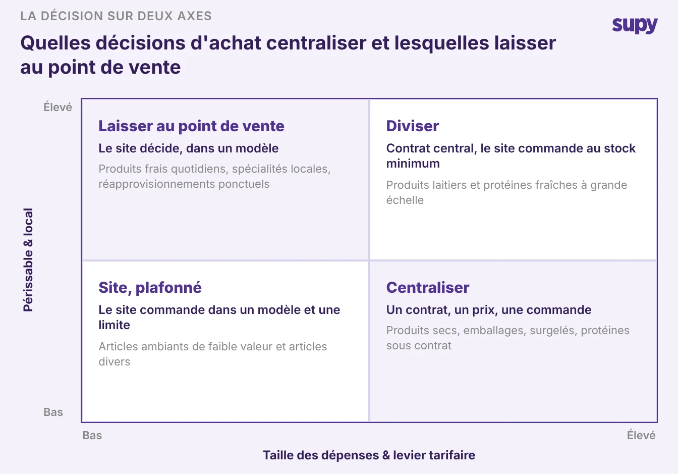 Quadrant de décision : périssabilité contre taille des dépenses : laisser les produits frais quotidiens au point de vente, diviser les périssables à fort spend, plafonner les articles de faible valeur du point de vente, centraliser les catégories stables à fort spend