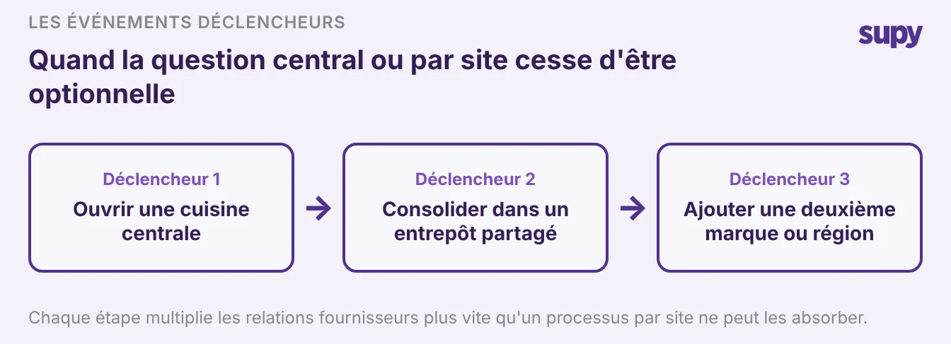 Trois événements déclencheurs qui rendent les achats centralisés urgents : ouverture d'une cuisine centrale, consolidation dans un entrepôt partagé, et ajout d'une deuxième marque ou région