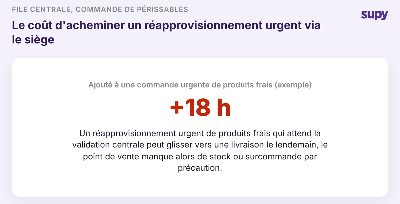Statistique : acheminer une commande urgente de produits frais via une file centrale peut ajouter 18 heures et la transformer en livraison le lendemain