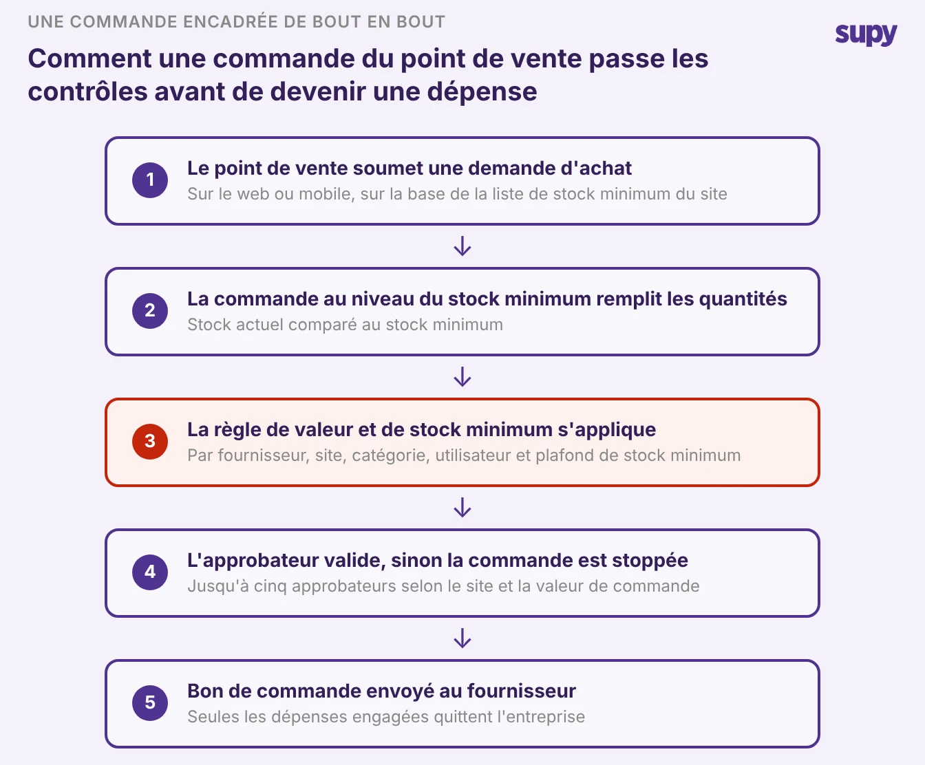 Flux vertical d'une commande par site encadrée : demande d'achat, commande au niveau du stock minimum, règle de valeur et de stock minimum, validation de l'approbateur, puis bon de commande envoyé au fournisseur