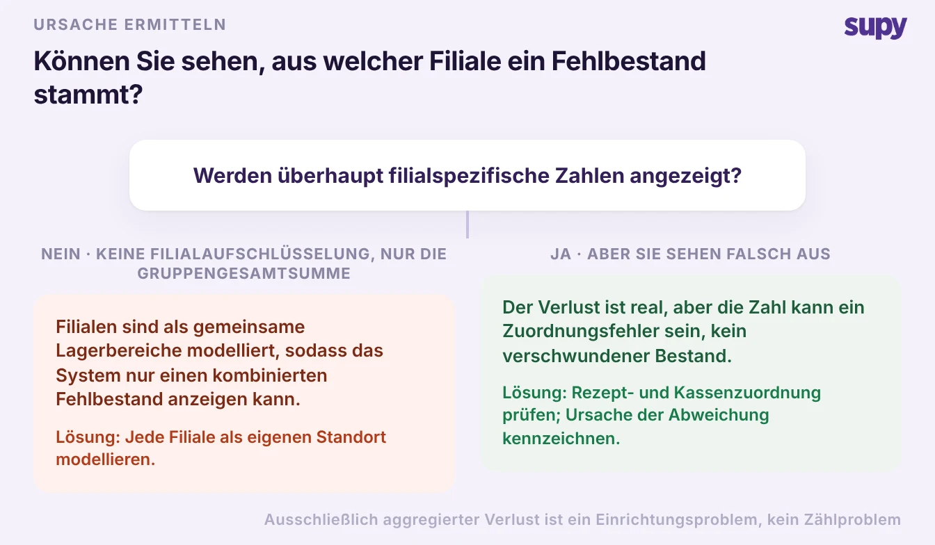 Entscheidungsbaum: Können Sie einen Fehlbestand einer bestimmten Filiale zuordnen?