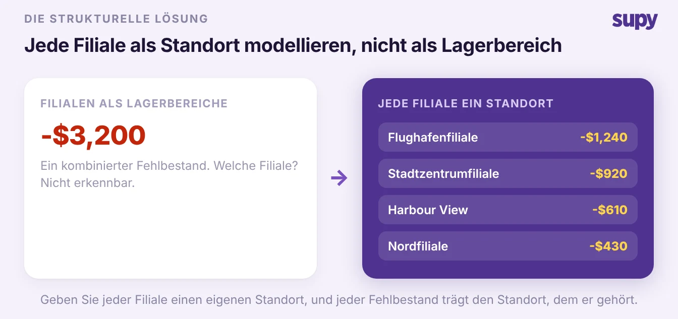 Lagerbereichsmodell mit einem kombinierten Fehlbestand im Vergleich zum Standortmodell mit filialspezifischen Verlusten