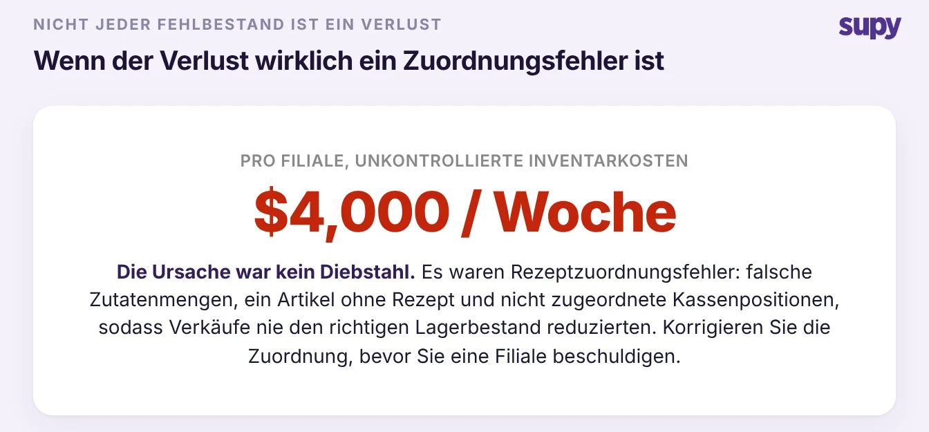 Statistik: $4.000 pro Woche pro Standort an unkontrollierten Kosten auf Rezeptzuordnungsfehler zurückgeführt