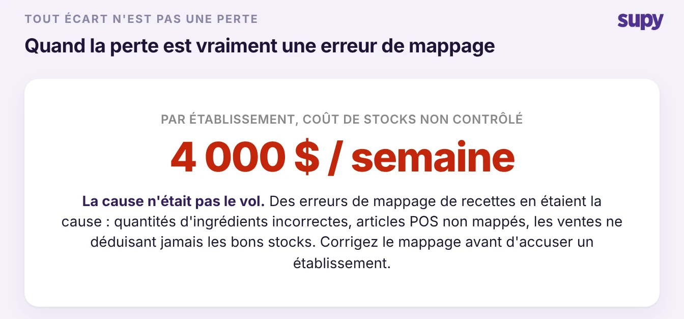 Appel de statistique montrant 4 000 $ par semaine et par établissement en coûts non contrôlés imputés à des erreurs de mappage de recettes
