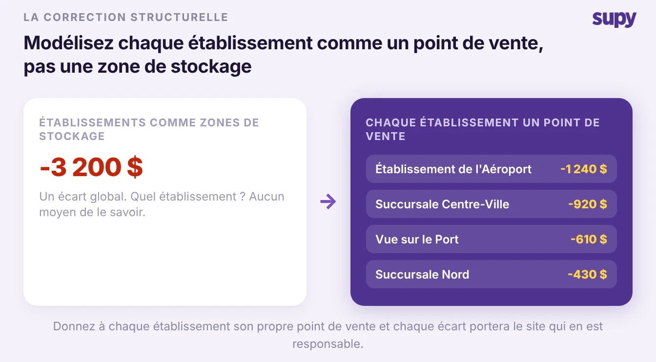 Modèle en zones de stockage affichant un écart global versus un modèle en points de vente affichant les pertes par établissement