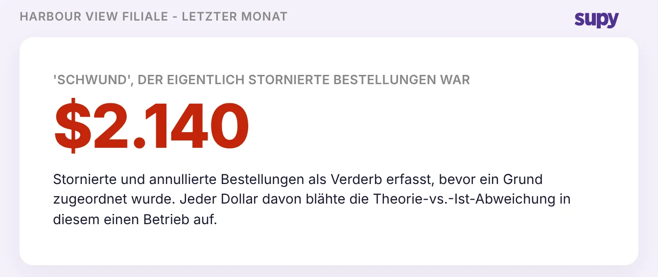 Statistikbox mit 2.140 Dollar erfasstem Schwund an einem Standort, der eigentlich stornierte Bestellungen waren