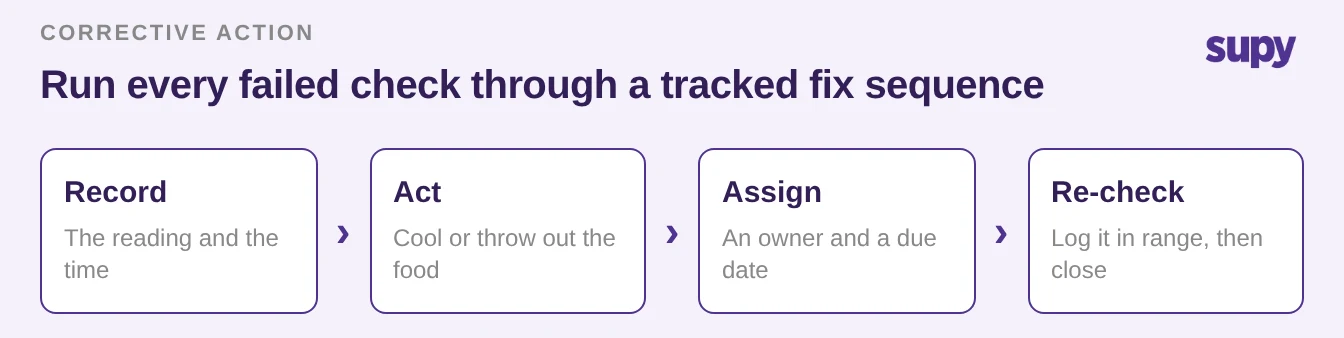 The four-step corrective action sequence for a failed check