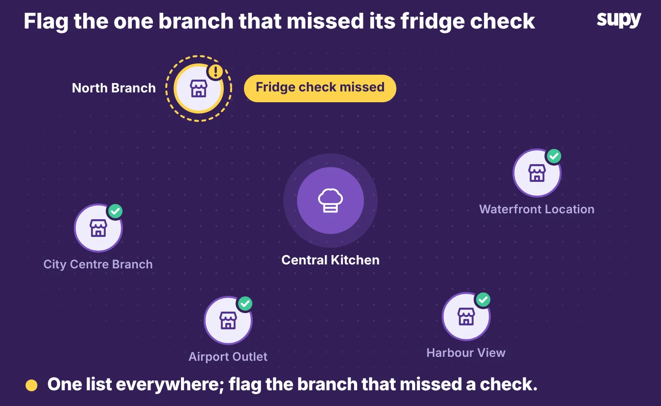 One food hygiene check list across every branch, with the missed one flagged