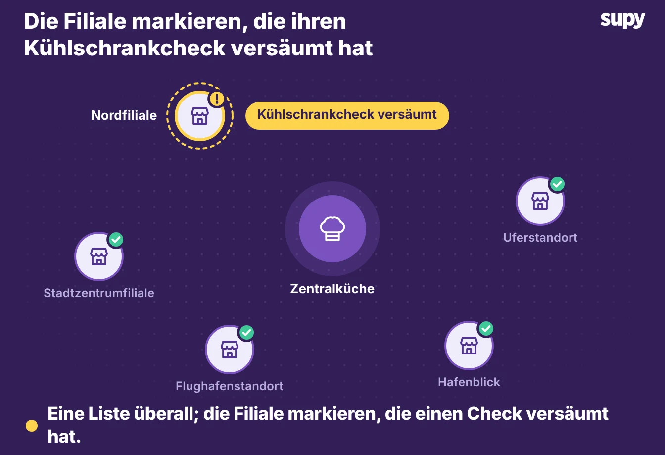 Eine Lebensmittelhygiene-Checkliste in allen Filialen, mit der fehlenden markiert