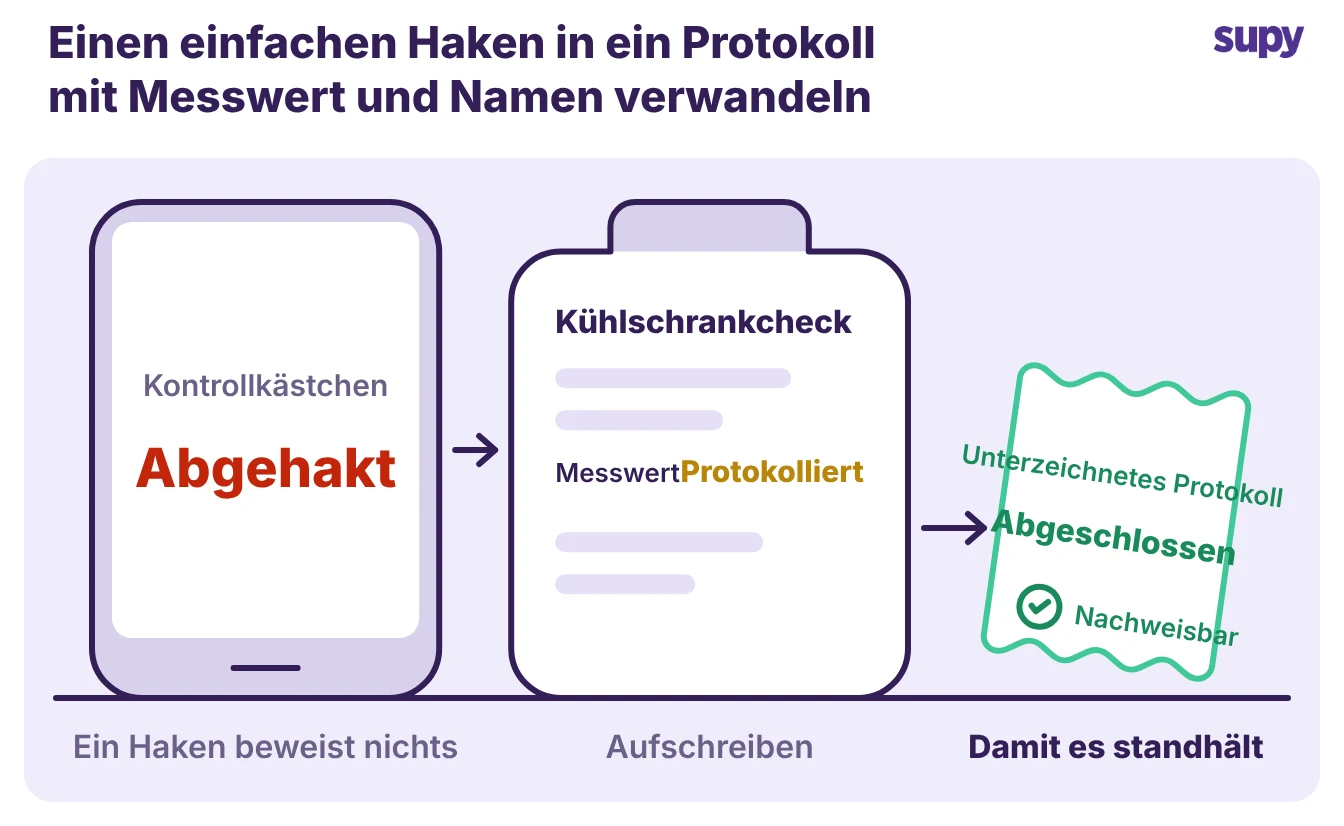 Einen einfachen Haken in einen nachweisbaren Kühlschrankcheck verwandeln