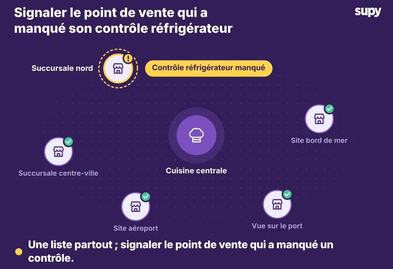 Une liste de contrôle d’hygiène alimentaire dans toutes les succursales, avec celle manquante signalée