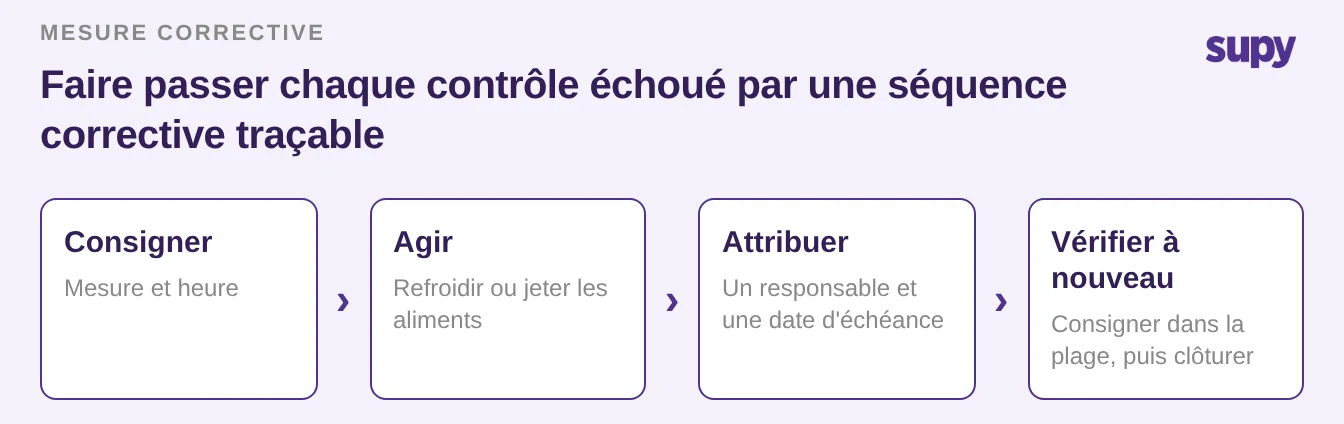 La séquence en quatre étapes de mesures correctives pour un contrôle échoué